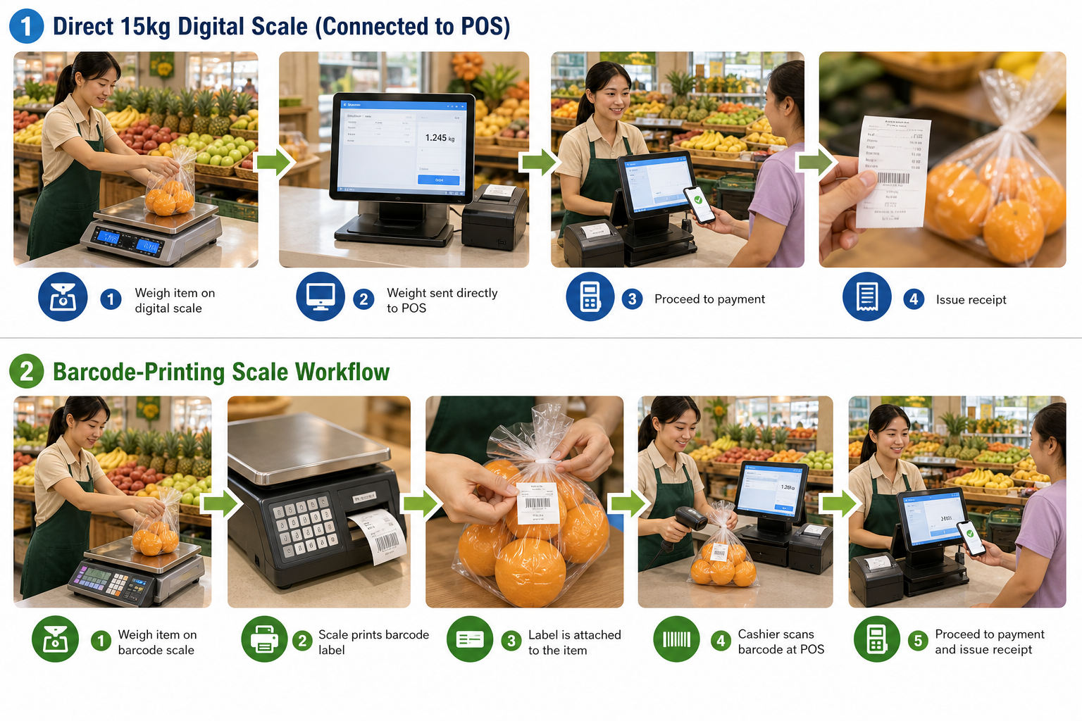Fresh market POS process showing direct 15kg digital scale connected to POS and barcode printing scale label workflow