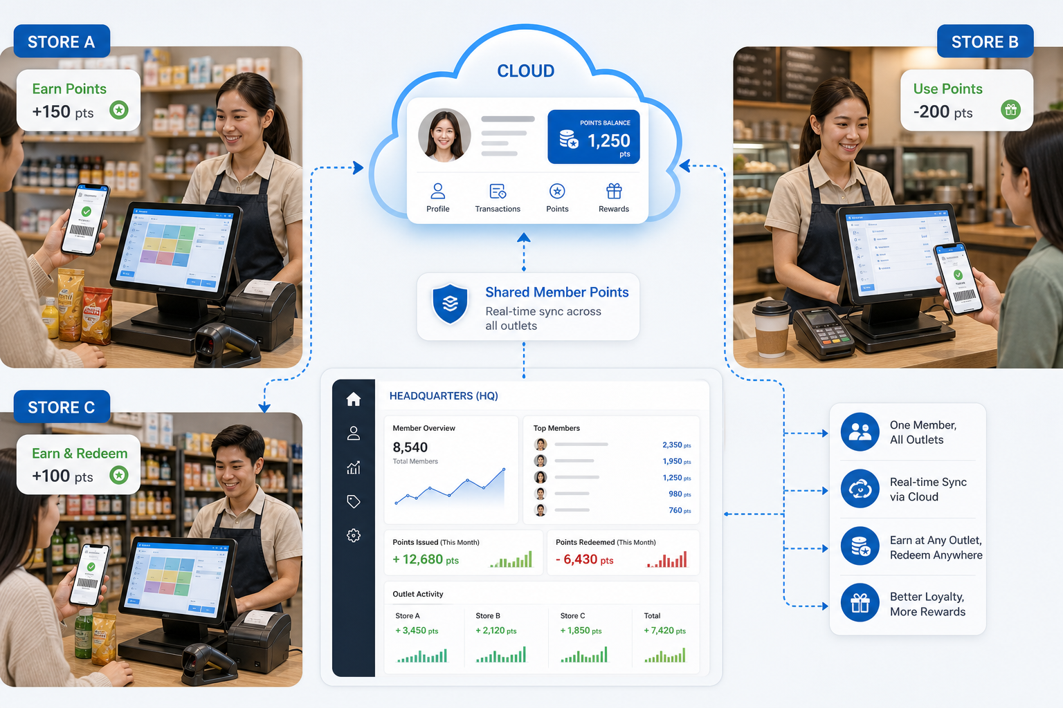 Multiple stores sharing customer membership points through cloud sync